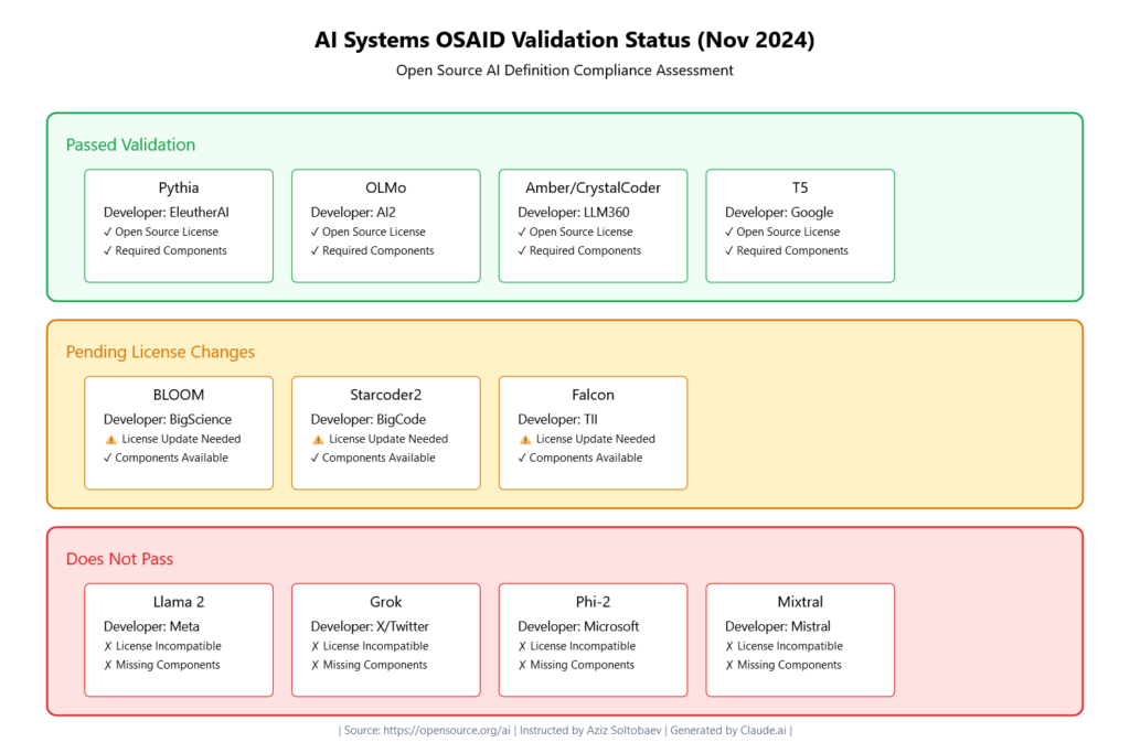 AI Systems OSAID Validation Status (Nov 2024)