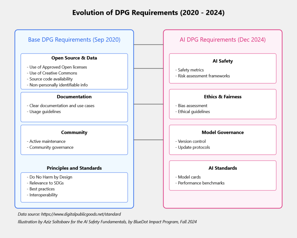 Evolution of DPG Requirements