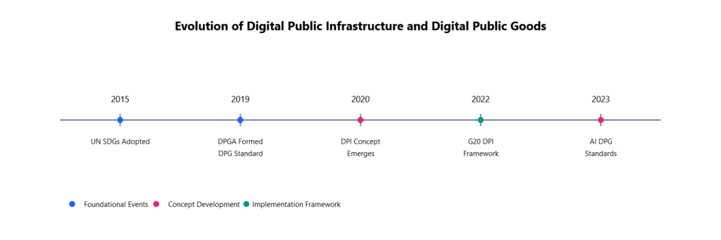 Evolution fo the Digtial Public Infrastructure and Digital Public Goods