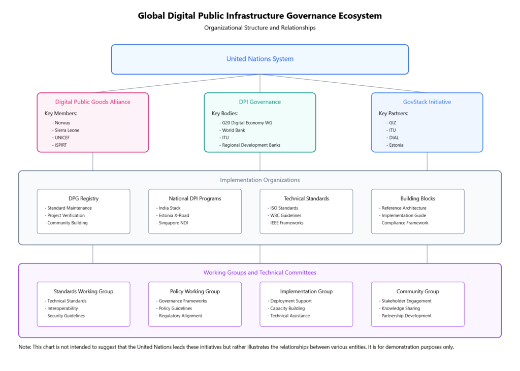 Global Digital Public Infrastructure Governance Ecosystem