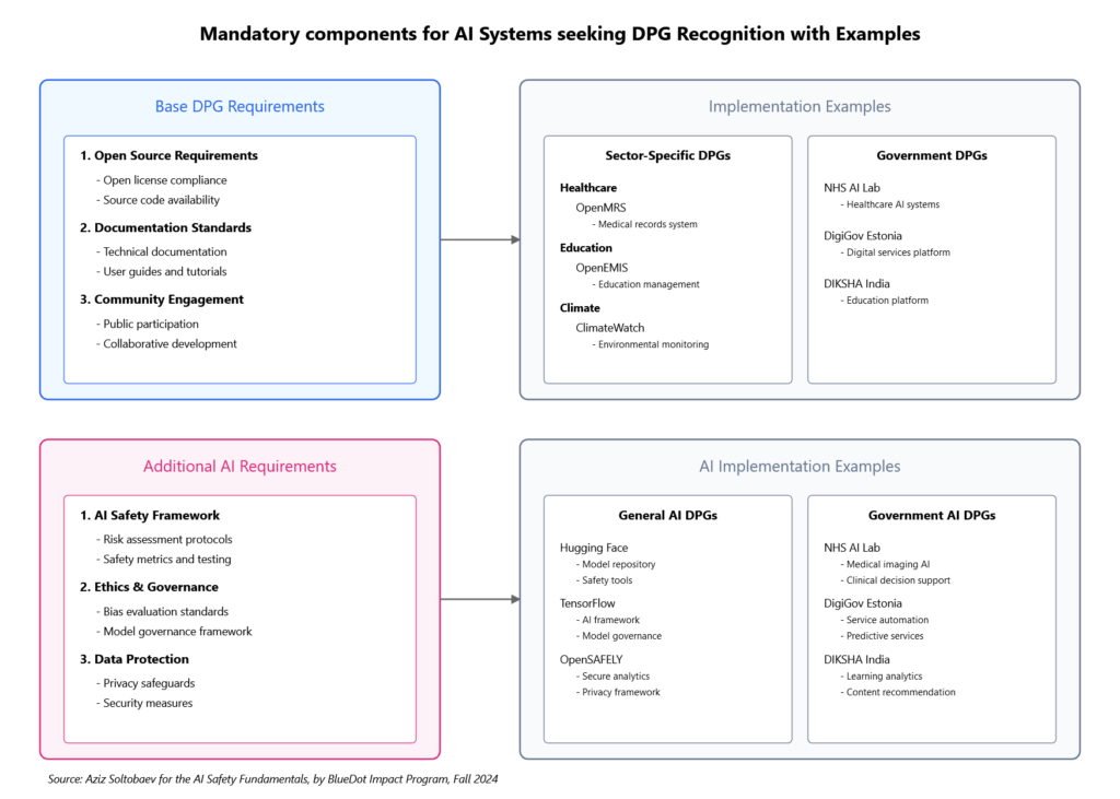 Mandatory components for AI Systems seeking DPG Recognition with Examples