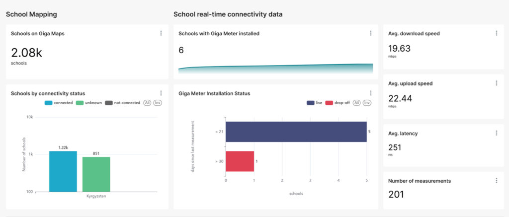 Giga Meter school connectivity dashboard summary kyrgyzstan